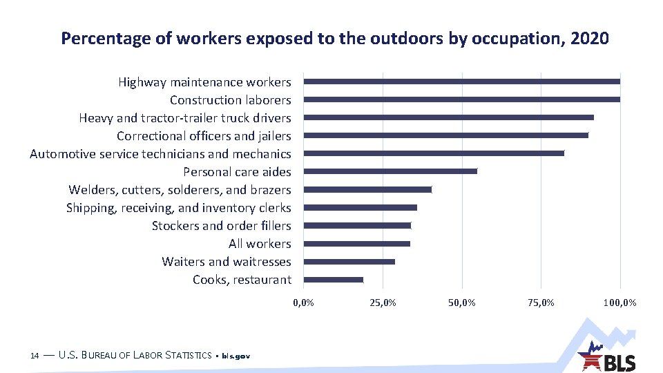 Percentage of workers exposed to the outdoors by occupation, 2020 Highway maintenance workers Construction