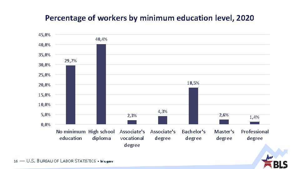 Percentage of workers by minimum education level, 2020 45, 0% 40, 4% 40, 0%