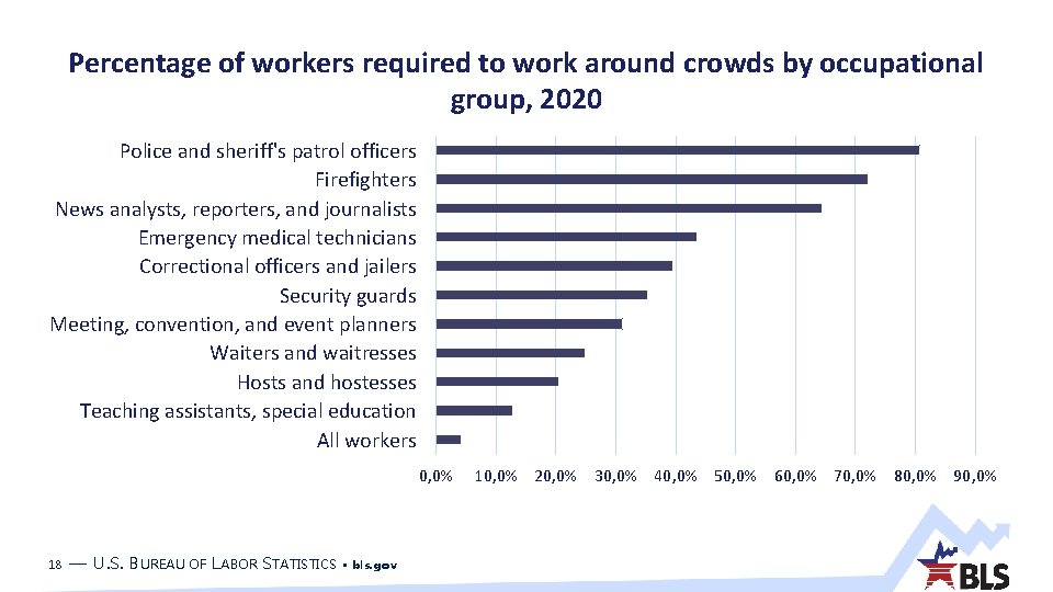 Percentage of workers required to work around crowds by occupational group, 2020 Police and