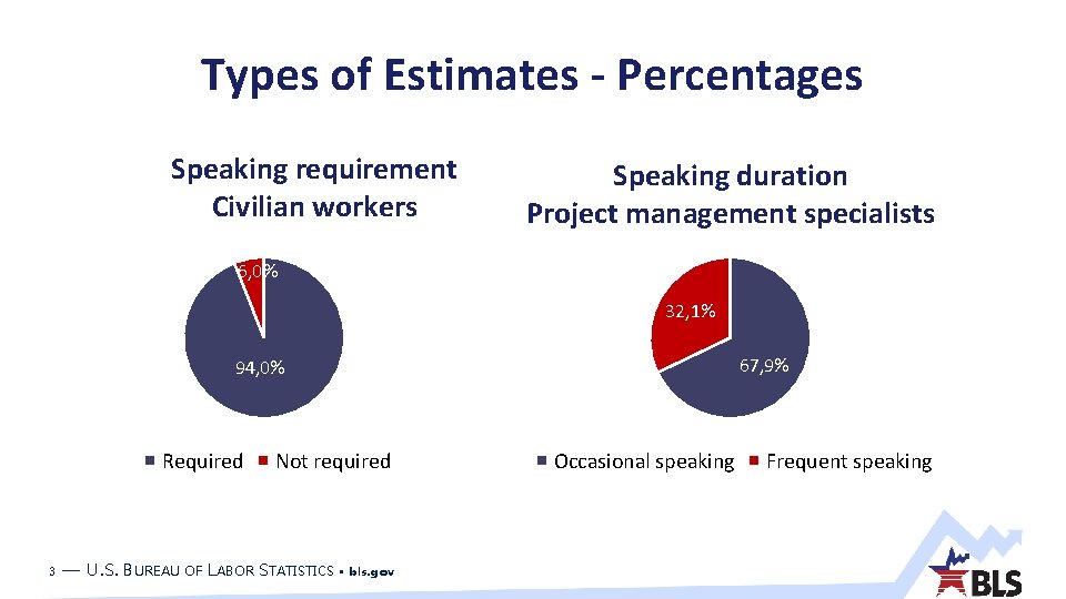 Types of Estimates - Percentages Speaking requirement Civilian workers Speaking duration Project management specialists