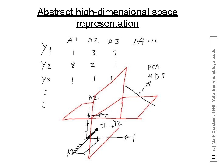 11 (c) Mark Gerstein, 1999, Yale, bioinfo. mbb. yale. edu Abstract high-dimensional space representation