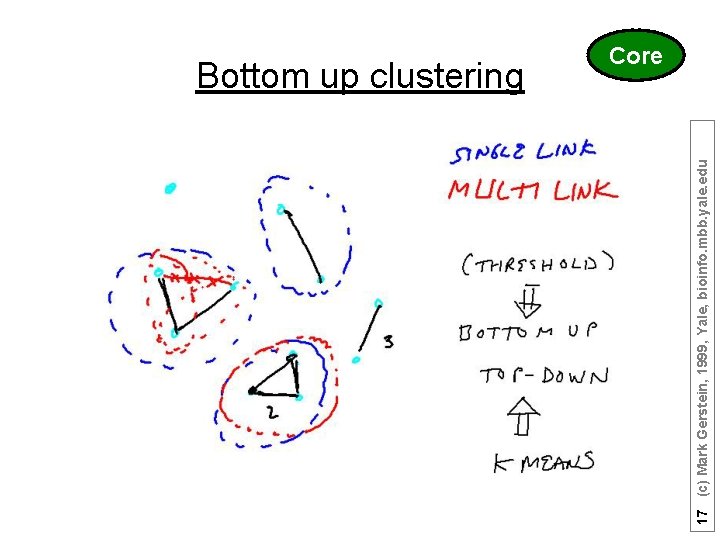 17 (c) Mark Gerstein, 1999, Yale, bioinfo. mbb. yale. edu Bottom up clustering Core