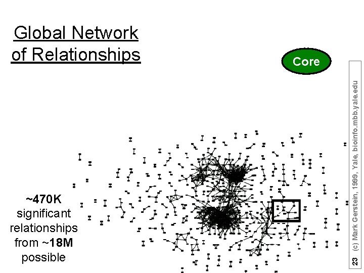 ~470 K significant relationships from ~18 M possible Core 23 (c) Mark Gerstein, 1999,