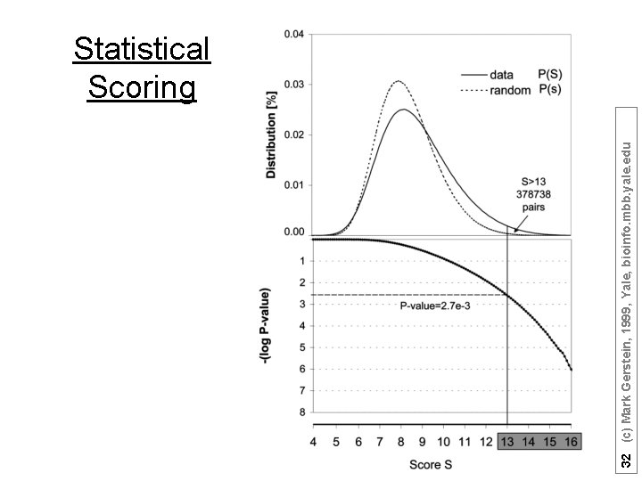 32 (c) Mark Gerstein, 1999, Yale, bioinfo. mbb. yale. edu Statistical Scoring 