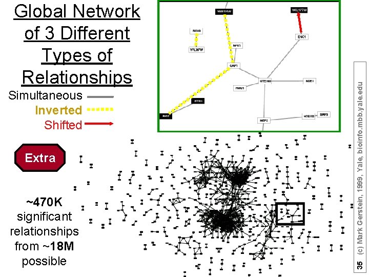 Simultaneous Inverted Shifted Extra ~470 K significant relationships from ~18 M possible 35 (c)