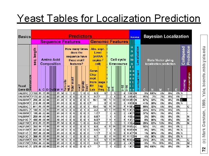 72 (c) Mark Gerstein, 1999, Yale, bioinfo. mbb. yale. edu Yeast Tables for Localization