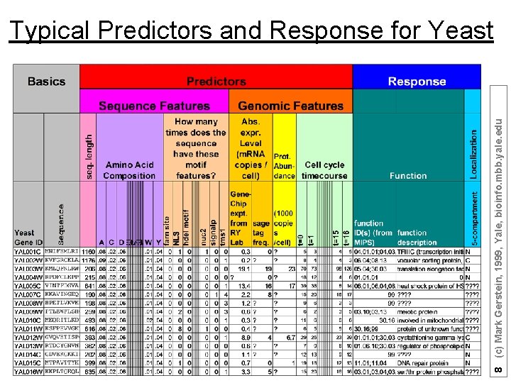 8 (c) Mark Gerstein, 1999, Yale, bioinfo. mbb. yale. edu Typical Predictors and Response