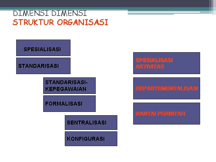 DIMENSI STRUKTUR ORGANISASI SPESIALISASI AKTIVITAS STANDARISASIKEPEGAWAIAN DEPARTEMENTALISASI FORMALISASI RANTAI PERINTAH SENTRALISASI KONFIGURASI 