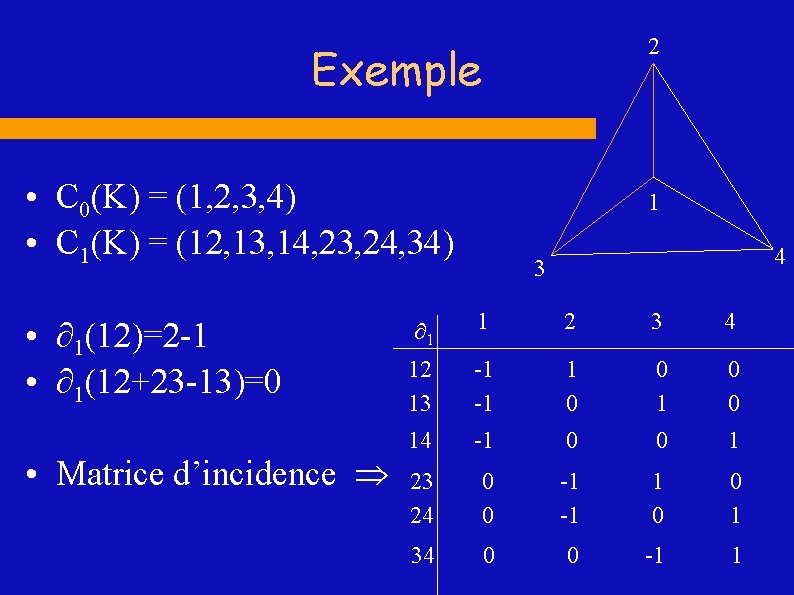 2 Exemple • C 0(K) = (1, 2, 3, 4) • C 1(K) =