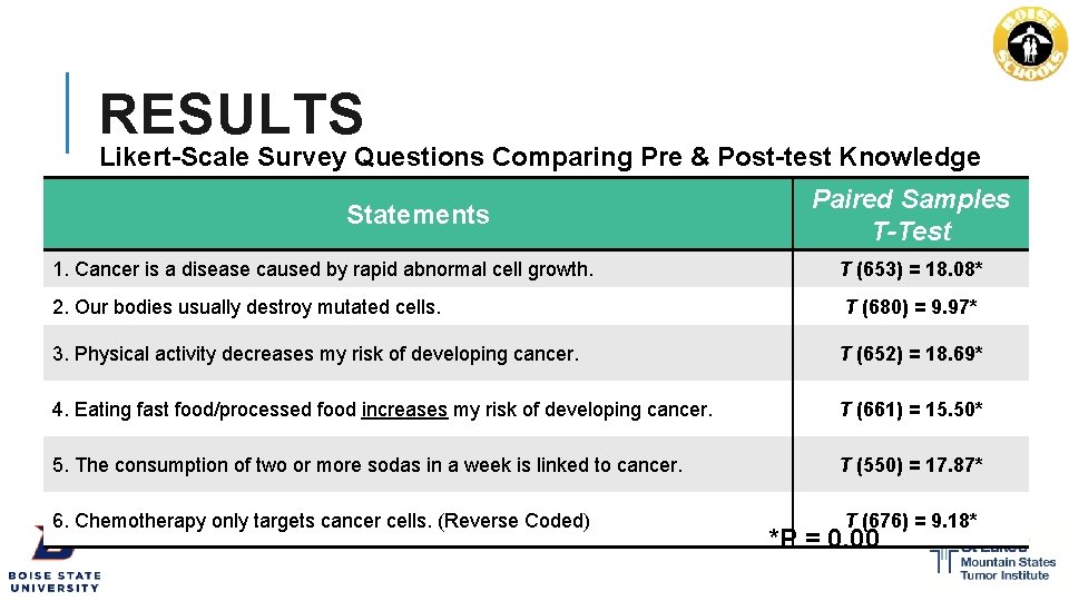 RESULTS Likert-Scale Survey Questions Comparing Pre & Post-test Knowledge Scores Paired Samples Statements T-Test