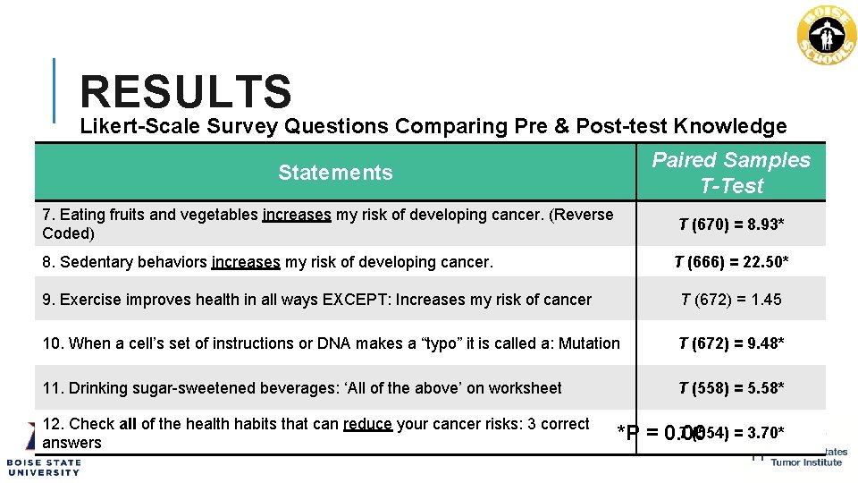 RESULTS Likert-Scale Survey Questions Comparing Pre & Post-test Knowledge Scores Paired Samples Statements T-Test