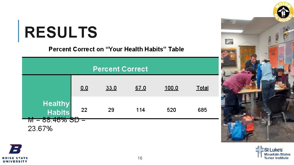 RESULTS Percent Correct on “Your Health Habits” Table Literature Review Percent Correct 0. 0