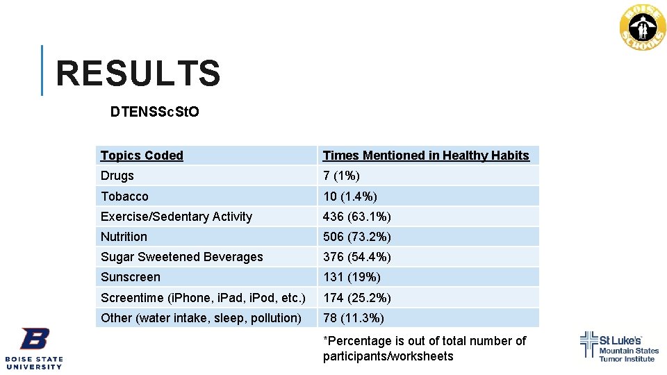 RESULTS DTENSSc. St. O Literature Review Topics Coded Times Mentioned in Healthy Habits Drugs