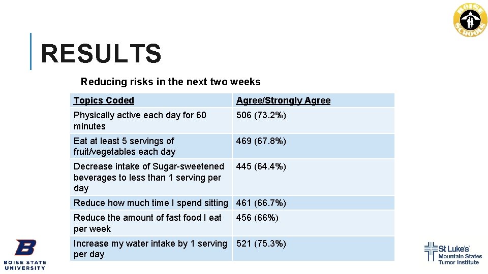 RESULTS Reducing risks in the next two weeks Literature Topics Coded Agree/Strongly Agree Review