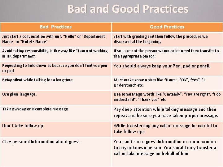 Bad and Good Practices Bad Practices Good Practices Just start a conversation with only