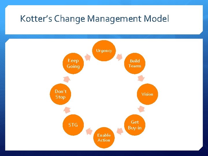 Kotter’s Change Management Model Urgency Keep Going Build Teams Don’t Stop Vision Get Buy-in