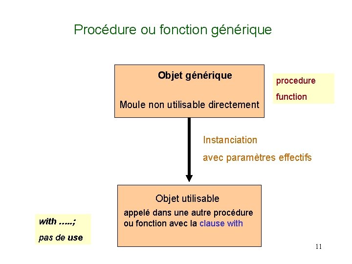 Procédure ou fonction générique Objet générique Moule non utilisable directement procedure function Instanciation avec