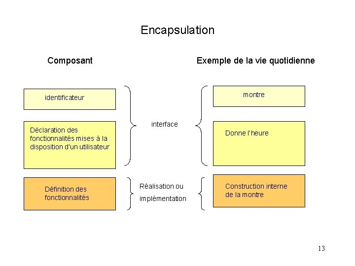 Encapsulation Composant Exemple de la vie quotidienne montre identificateur Déclaration des fonctionnalités mises à