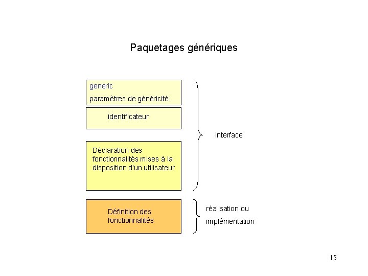 Paquetages génériques generic paramètres de généricité identificateur interface Déclaration des fonctionnalités mises à la