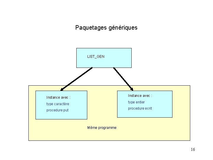 Paquetages génériques LIST_GEN Instance avec : type caractère type entier procedure put procedure ecrit