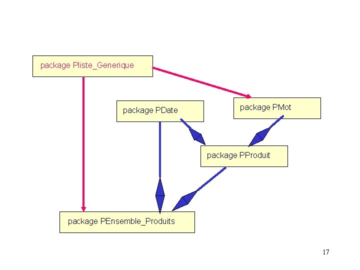 package Pliste_Generique package PDate package PMot package PProduit package PEnsemble_Produits 17 