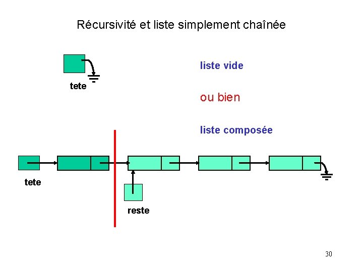 Récursivité et liste simplement chaînée liste vide tete ou bien liste composée tete reste