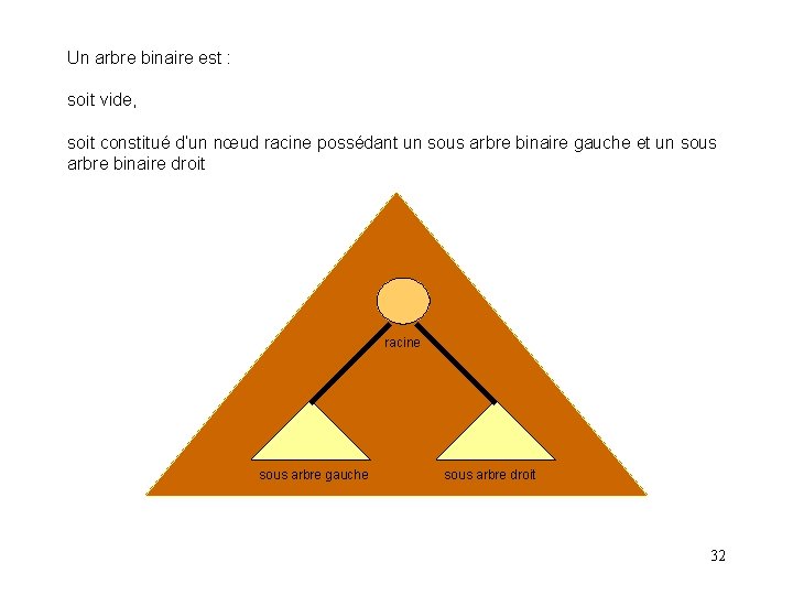Un arbre binaire est : soit vide, soit constitué d’un nœud racine possédant un