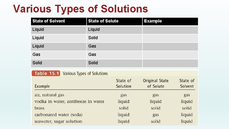 Various Types of Solutions State of Solvent State of Solute Liquid Solid Liquid Gas