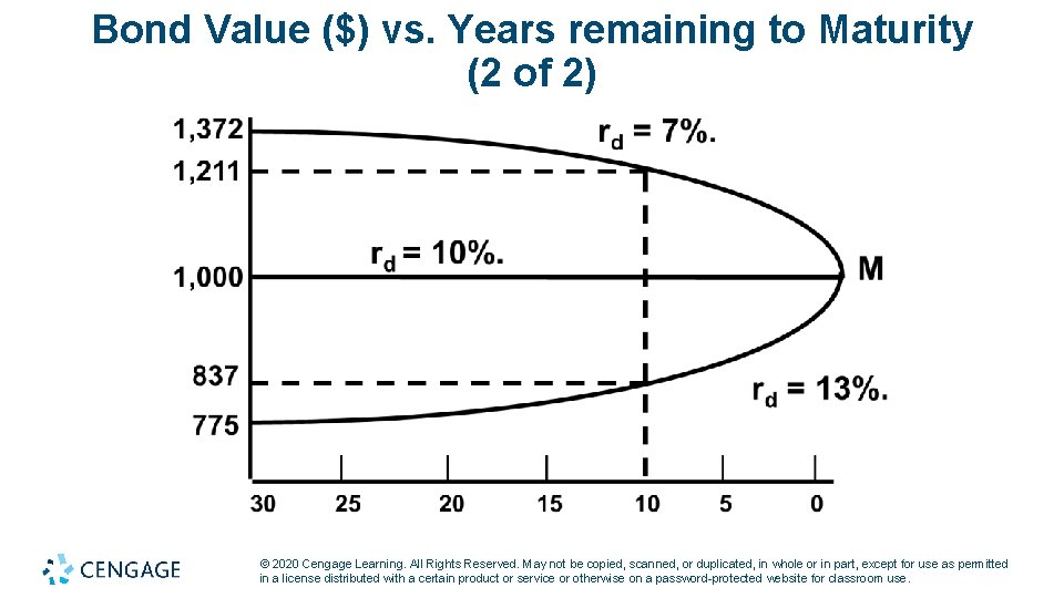 Bond Value ($) vs. Years remaining to Maturity (2 of 2) © 2020 Cengage