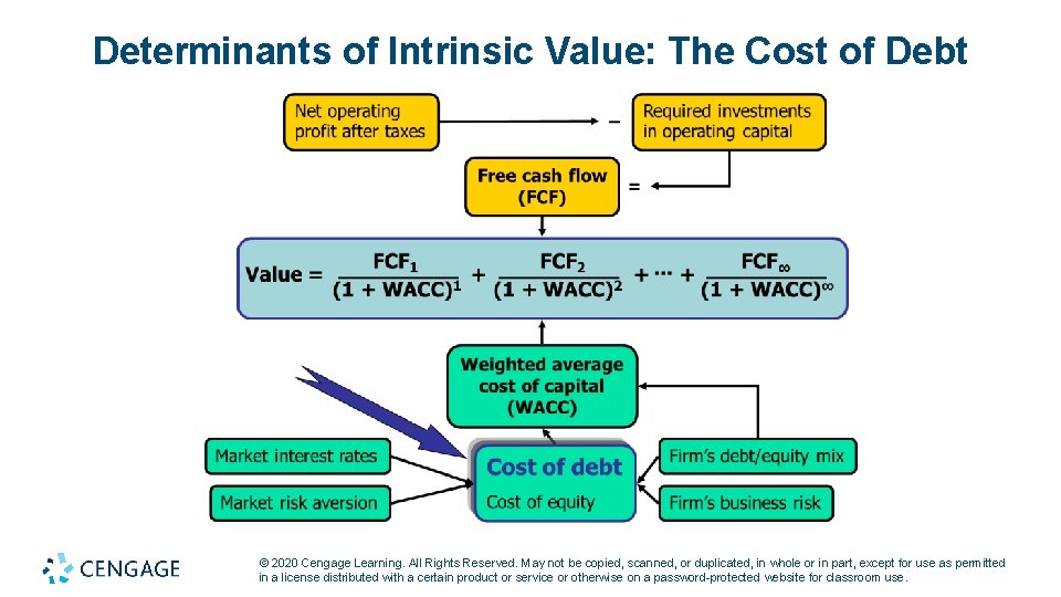 Determinants of Intrinsic Value: The Cost of Debt © 2020 Cengage Learning. All Rights
