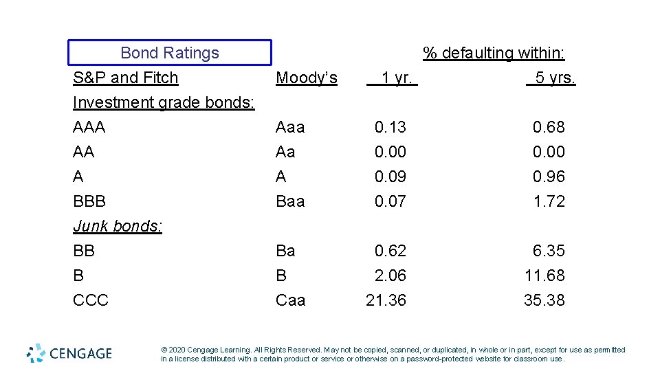 Bond Ratings S&P and Fitch % defaulting within: Moody’s 1 yr. 5 yrs. Investment