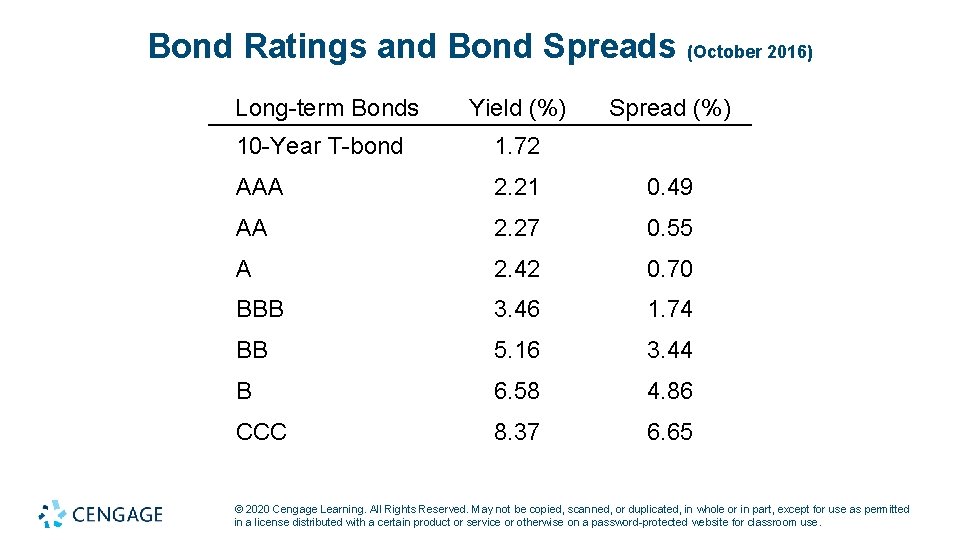 Bond Ratings and Bond Spreads (October 2016) Long-term Bonds Yield (%) Spread (%) 10