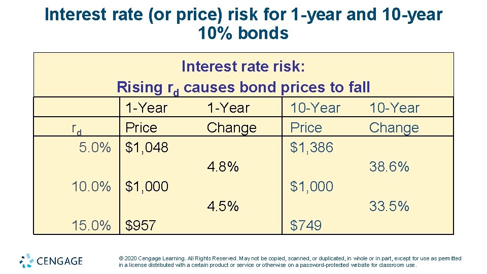 Interest rate (or price) risk for 1 -year and 10 -year 10% bonds Interest
