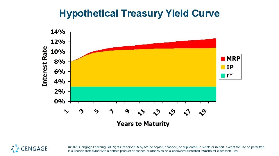 Hypothetical Treasury Yield Curve © 2020 Cengage Learning. All Rights Reserved. May not be