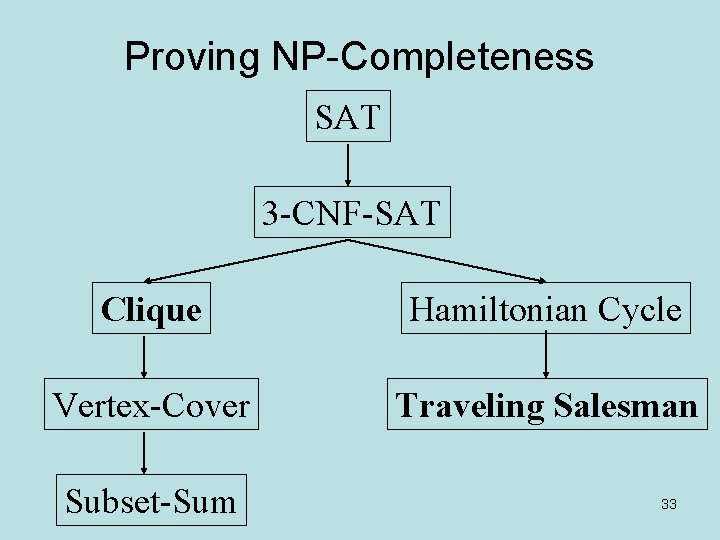 Proving NP-Completeness SAT 3 -CNF-SAT Clique Hamiltonian Cycle Vertex-Cover Traveling Salesman Subset-Sum 33 