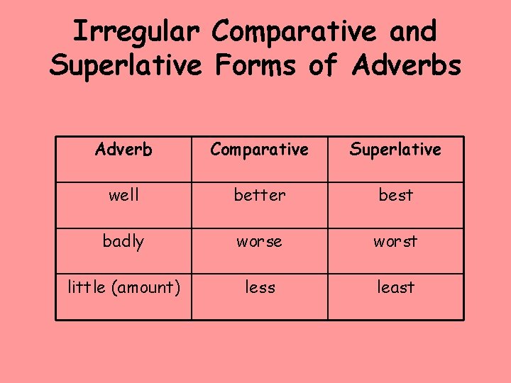 Irregular Comparative and Superlative Forms of Adverbs Adverb Comparative Superlative well better best badly