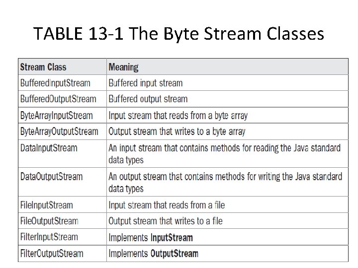 TABLE 13 -1 The Byte Stream Classes TABLE 13 -1 The Byte Stream Classes