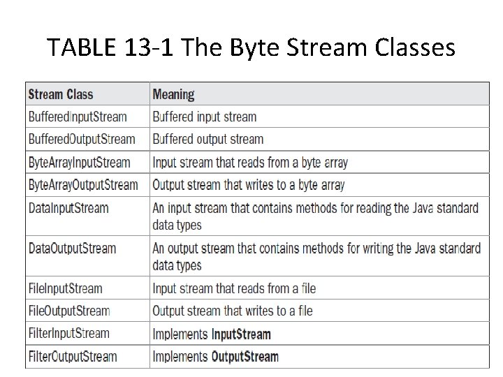 TABLE 13 -1 The Byte Stream Classes 