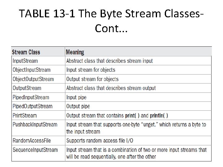 TABLE 13 -1 The Byte Stream Classes. Cont. . . TABLE 13 -1 The Byte Stream Classes. Cont. . .