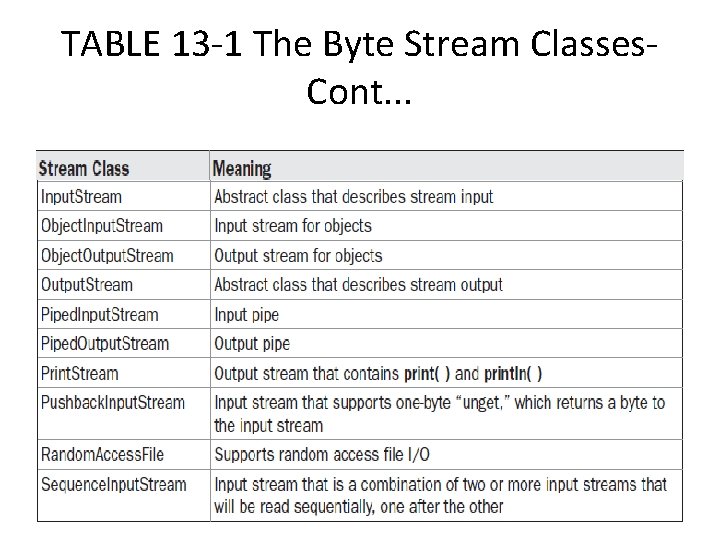 TABLE 13 -1 The Byte Stream Classes. Cont. . . 