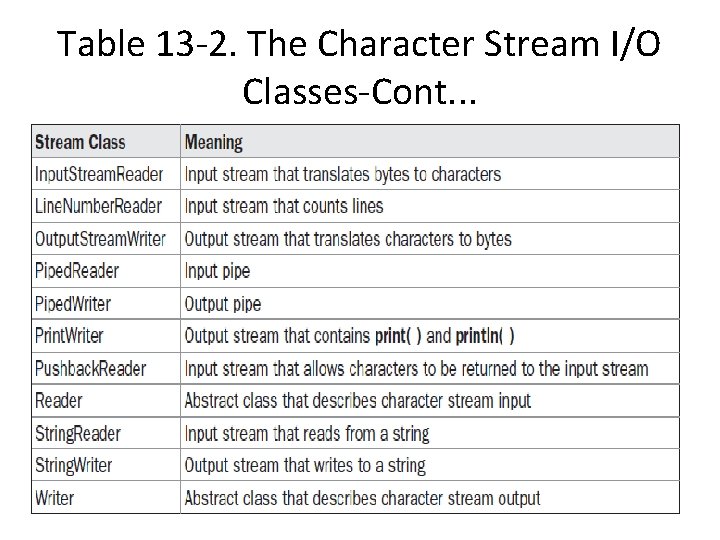 Table 13 -2. The Character Stream I/O Classes-Cont. . . Table 13 -2. The Character Stream I/O Classes-Cont. . .