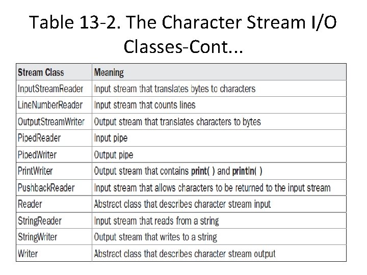 Table 13 -2. The Character Stream I/O Classes-Cont. . . 