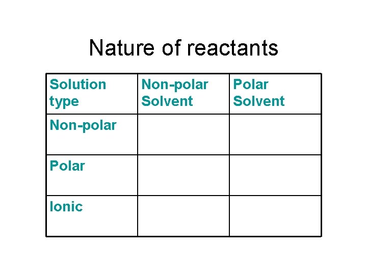 Nature of reactants Solution type Non-polar Polar Ionic Non-polar Solvent Polar Solvent 