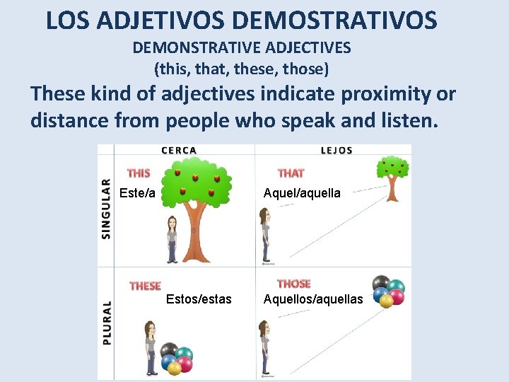 LOS ADJETIVOS DEMOSTRATIVOS DEMONSTRATIVE ADJECTIVES (this, that, these, those) These kind of adjectives indicate