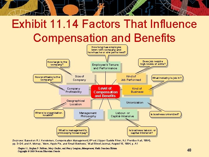 Exhibit 11. 14 Factors That Influence Compensation and Benefits How long has employee been