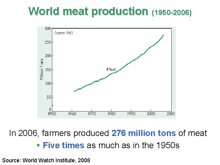 World meat production (1950 -2006) In 2006, farmers produced 276 million tons of meat