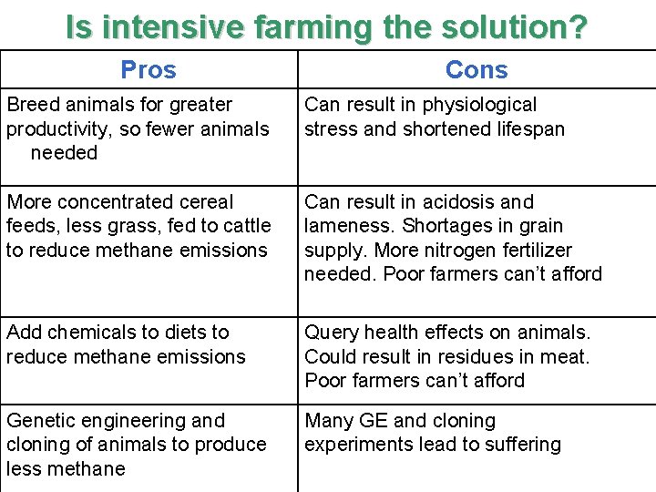 Is intensive farming the solution? Pros Cons Breed animals for greater productivity, so fewer