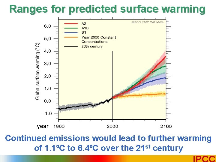 Ranges for predicted surface warming year Continued emissions would lead to further warming of
