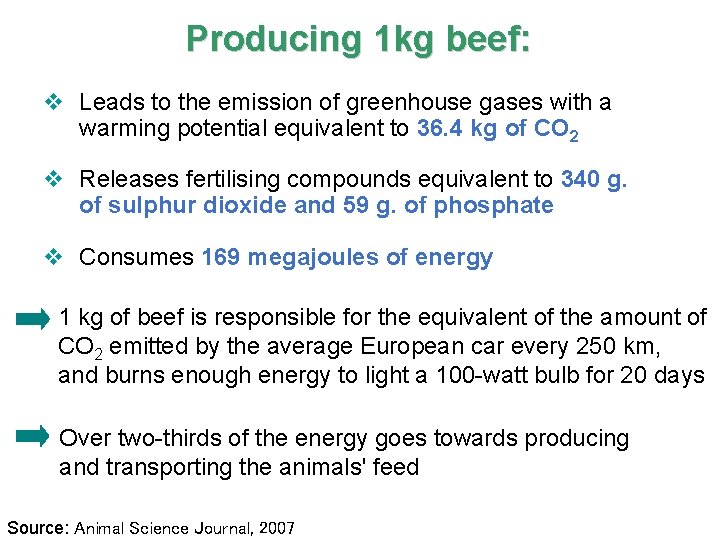 Producing 1 kg beef: v Leads to the emission of greenhouse gases with a