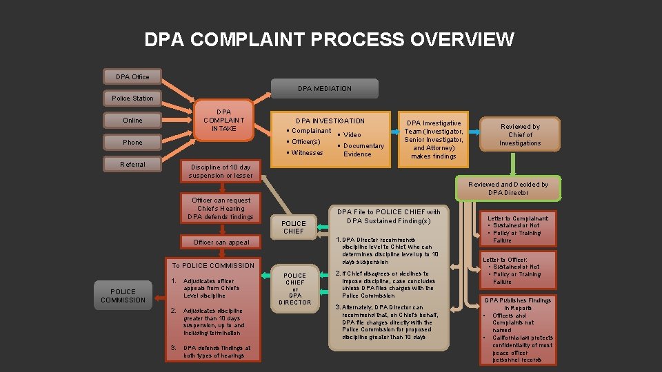 DPA COMPLAINT PROCESS OVERVIEW DPA Office DPA MEDIATION Police Station DPA COMPLAINT INTAKE Online